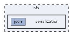 serialization